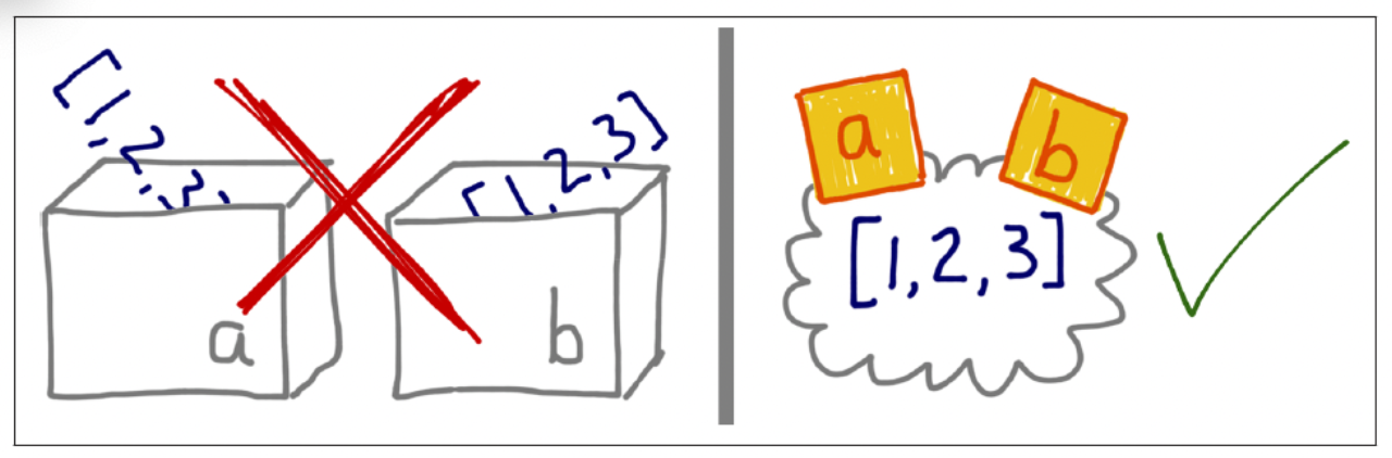 Variables Are Not Boxes